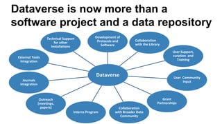 Dataverse is now more than a
software project and a data repository
Dataverse
Development of
Protocols and
Software
Collaboration
with the Library
User Support,
curation and
Training
User Community
Input
Grant
Partnerships
Collaboration
with Broader Data
Community
Interns Program
Outreach
(meetings,
papers)
Journals
Integration
External Tools
Integration
Technical Support
for other
Installations
 