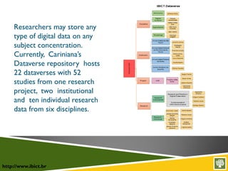http://www.ibict.br
Researchers may store any
type of digital data on any
subject concentration.
Currently, Cariniana’s
Dataverse repository hosts
22 dataverses with 52
studies from one research
project, two institutional
and ten individual research
data from six disciplines.
 