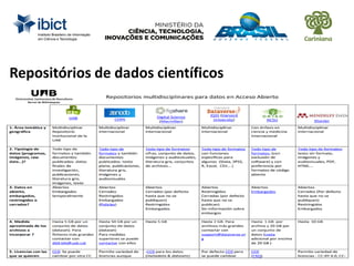 Repositórios de dados científicos
 