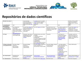 Repositórios de dados científicos
 