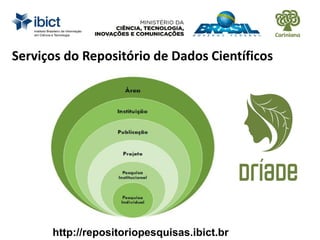 Serviços do Repositório de Dados Científicos
http://repositoriopesquisas.ibict.br
 