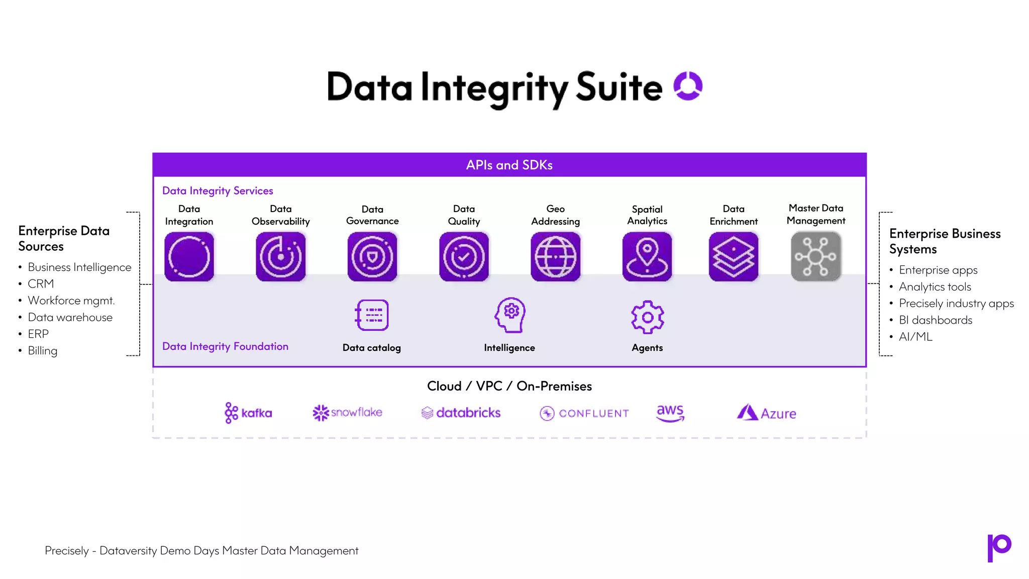 Cloud / VPC / On-Premises
Data
Integration
Data
Observability
Data
Quality
Geo
Addressing
Spatial
Analytics
Data
Governance
Data
Enrichment
APIs and SDKs
Enterprise Business
Systems
• Enterprise apps
• Analytics tools
• Precisely industry apps
• BI dashboards
• AI/ML
Enterprise Data
Sources
• Business Intelligence
• CRM
• Workforce mgmt.
• Data warehouse
• ERP
• Billing
Data Integrity Services
Data Integrity Foundation Data catalog Intelligence Agents
Master Data
Management
Precisely - Dataversity Demo Days Master Data Management
 