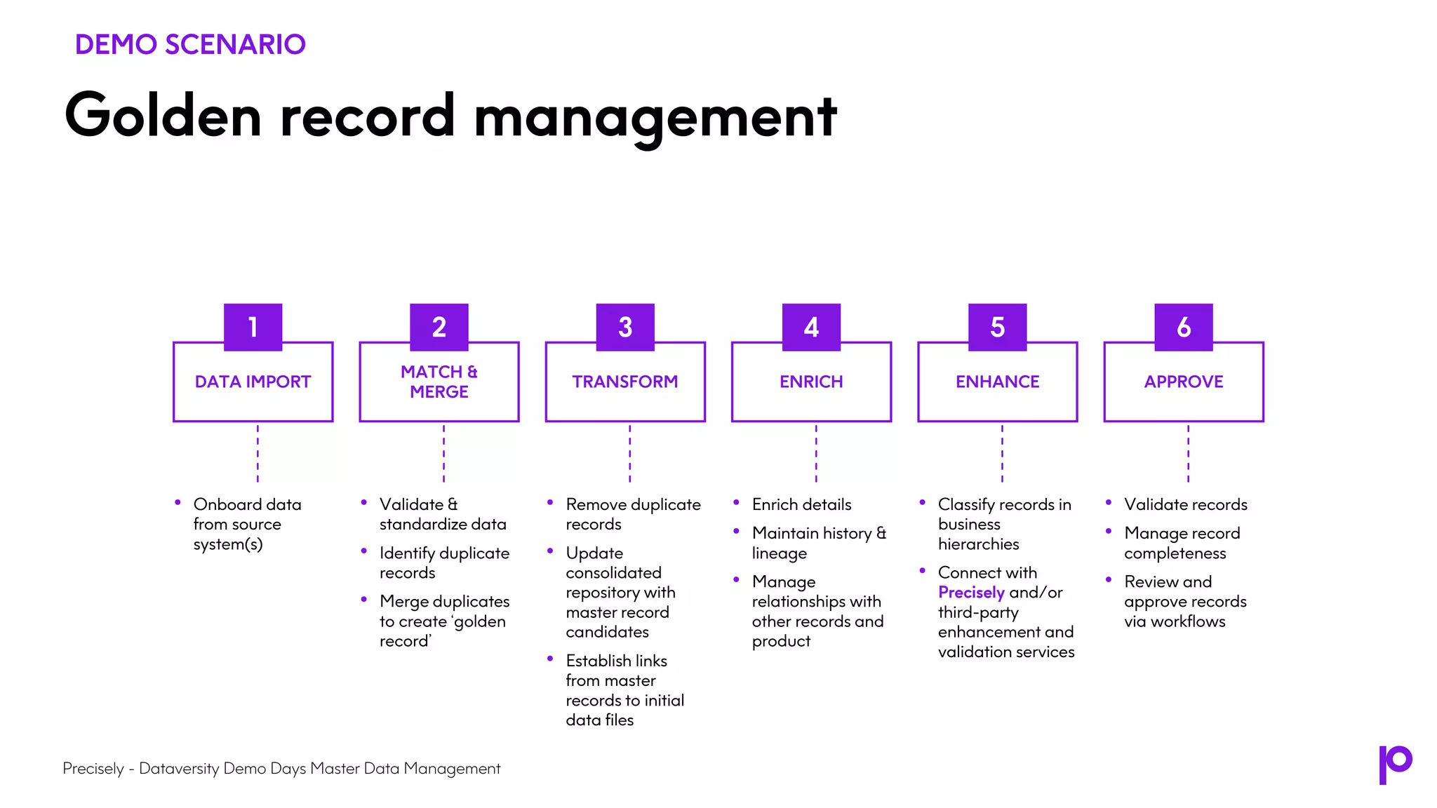 Golden record management
DATA IMPORT
1
• Onboard data
from source
system(s)
MATCH &
MERGE
ENHANCE
ENRICH
TRANSFORM APPROVE
3
2 4 5 6
• Validate &
standardize data
• Identify duplicate
records
• Merge duplicates
to create ‘golden
record’
• Remove duplicate
records
• Update
consolidated
repository with
master record
candidates
• Establish links
from master
records to initial
data files
• Enrich details
• Maintain history &
lineage
• Manage
relationships with
other records and
product
• Classify records in
business
hierarchies
• Connect with
Precisely and/or
third-party
enhancement and
validation services
• Validate records
• Manage record
completeness
• Review and
approve records
via workflows
Precisely - Dataversity Demo Days Master Data Management
DEMO SCENARIO
 