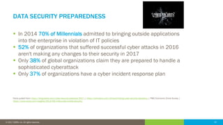 13© 2016 IDERA, Inc. All rights reserved. Proprietary and confidential. 13© 2017 IDERA, Inc. All rights reserved.
DATA SECURITY PREPAREDNESS
 In 2014 70% of Millennials admitted to bringing outside applications
into the enterprise in violation of IT policies
 52% of organizations that suffered successful cyber attacks in 2016
aren't making any changes to their security in 2017
 Only 38% of global organizations claim they are prepared to handle a
sophisticated cyberattack
 Only 37% of organizations have a cyber incident response plan
Facts pulled from: https://blog.barkly.com/cyber-security-statistics-2017 | https://swimlane.com/10-hard-hitting-cyber-security-statistics/ | PWC Economic Crime Survey |
https://www.wired.com/insights/2014/09/millennials-mobile-security/
 