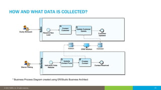 23© 2016 IDERA, Inc. All rights reserved. Proprietary and confidential. 23© 2017 IDERA, Inc. All rights reserved.
HOW AND WHAT DATA IS COLLECTED?
* Business Process Diagram created using ER/Studio Business Architect
 