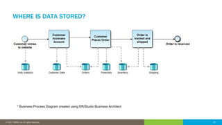 24© 2016 IDERA, Inc. All rights reserved. Proprietary and confidential. 24© 2017 IDERA, Inc. All rights reserved.
WHERE IS DATA STORED?
* Business Process Diagram created using ER/Studio Business Architect
 