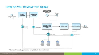 26© 2016 IDERA, Inc. All rights reserved. Proprietary and confidential. 26© 2017 IDERA, Inc. All rights reserved.
HOW DO YOU REMOVE THE DATA?
* Business Process Diagram created using ER/Studio Business Architect
 