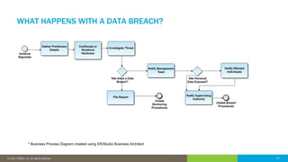 27© 2016 IDERA, Inc. All rights reserved. Proprietary and confidential. 27© 2017 IDERA, Inc. All rights reserved.
WHAT HAPPENS WITH A DATA BREACH?
* Business Process Diagram created using ER/Studio Business Architect
 