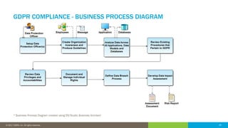 29© 2016 IDERA, Inc. All rights reserved. Proprietary and confidential. 29© 2017 IDERA, Inc. All rights reserved.
GDPR COMPLIANCE - BUSINESS PROCESS DIAGRAM
* Business Process Diagram created using ER/Studio Business Architect
 