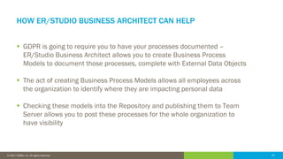 31© 2016 IDERA, Inc. All rights reserved. Proprietary and confidential. 31© 2017 IDERA, Inc. All rights reserved.
HOW ER/STUDIO BUSINESS ARCHITECT CAN HELP
 GDPR is going to require you to have your processes documented –
ER/Studio Business Architect allows you to create Business Process
Models to document those processes, complete with External Data Objects
 The act of creating Business Process Models allows all employees across
the organization to identify where they are impacting personal data
 Checking these models into the Repository and publishing them to Team
Server allows you to post these processes for the whole organization to
have visibility
 