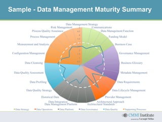 Sample - Data Management Maturity Summary
0
0.5
1
1.5
2
2.5
3
3.5
4
4.5
5
Data Management Strategy
Communications
Data Management Function
Funding Model
Business Case
Governance Management
Business Glossary
Metadata Management
Data Requirements
Data Lifecycle Management
Provider Management
Architectural Approach
Architectural StandardsData Management Platform
Data Integration
Historical Data
Data Quality Strategy
Data Profiling
Data Quality Assessment
Data Cleansing
Configuration Management
Measurement and Analysis
Process Management
Process Quality Assurance
Risk Management
Data Strategy Data Operations Data Platform Data Governance Data Quality Supporting Processes
 