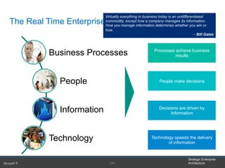 Strategic Enterprise
Architecture
Business Processes
People
Information
Technology
[ 22 ]
The Real Time Enterprise
Processes achieve business
results
People make decisions
Technology speeds the delivery
of information
Decisions are driven by
Information
Virtually everything in business today is an undifferentiated
commodity, except how a company manages its information.
How you manage information determines whether you win or
lose.
– Bill Gates
 