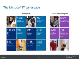 Strategic Enterprise
Architecture[ 23 ]
The Microsoft IT Landscape
Enterprise First & Best Program
	
  	
  
	
  
 