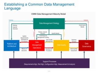 [ 25 ]
Establishing a Common Data Management
Language
CMMI Data Management Maturity Model
 