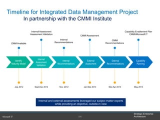 Strategic Enterprise
Architecture[ 26 ]
Timeline for Integrated Data Management Project
In partnership with the CMMI Institute
Internal and external assessments leveraged our subject matter experts
while providing an objective, outside-in view
DMM Available
Internal Assessment
Assessment Validation
Internal
Recommendations
CMMI Assessment
CMMI
Recommendations
Capability Enablement Plan
CMMI/Microsoft IT
July 2012 Sept-Dec 2012 Nov. 2012 Jan-Mar 2013 Mar-Apr 2013 May 2013
 