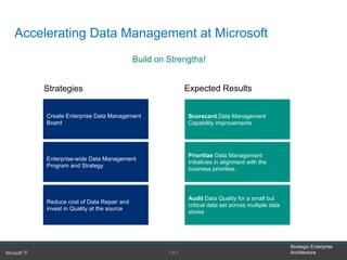 Strategic Enterprise
Architecture[ 30 ]
Accelerating Data Management at Microsoft
Create Enterprise Data Management
Board
Scorecard Data Management
Capability improvements
Enterprise-wide Data Management
Program and Strategy
Prioritize Data Management
initiatives in alignment with the
business priorities.
Reduce cost of Data Repair and
invest in Quality at the source
Audit Data Quality for a small but
critical data set across multiple data
stores
Strategies Expected Results
Build on Strengths!
 