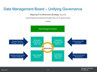 Strategic Enterprise
Architecture[ 32 ]
Data Management Board – Unifying Governance
Capability
Management
Steer Co
Business
Enablement
Steer Co
Enterprise
Data Model
Steer Co
Data Quality
Steer Co
Data Management Board
EDM Governance &
Management
Enhancement DM
Capabilities
Operational Data Issues
& Data Certification
Business Demand,
Strategy, and Issues
Aligning IT to Business Strategy requires
coordinated processes through tiers of IT governance
scope
Collaboration
 