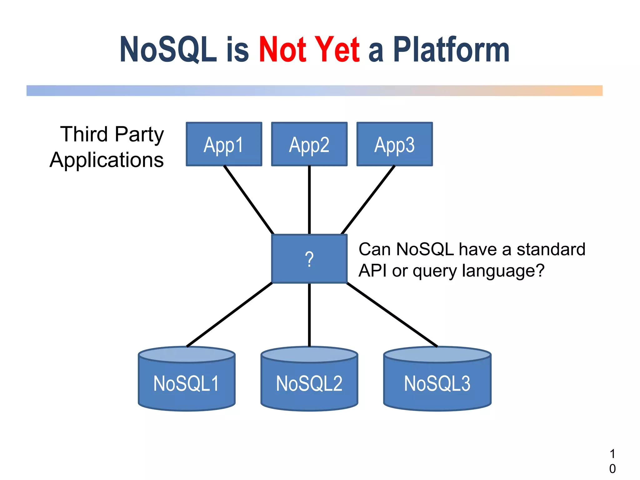 NoSQL is Not Yet a Platform
App1 App2 App3
NoSQL1 NoSQL2 NoSQL3
?
Third Party
Applications
Can NoSQL have a standard
API or query language?
1
0
 