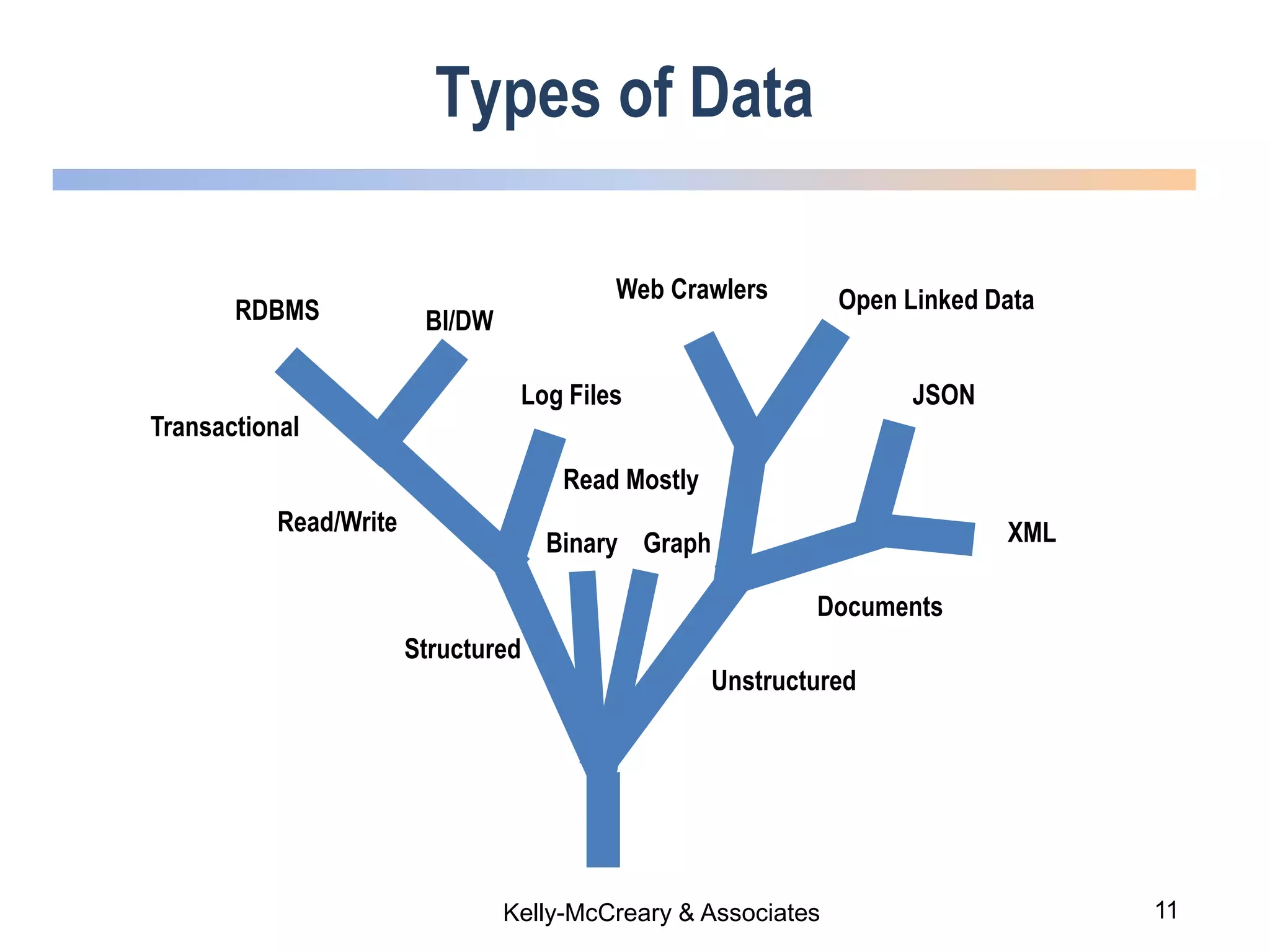 11Kelly-McCreary & Associates
Types of Data
Read Mostly
Read/Write
Structured
Unstructured
Transactional
RDBMS BI/DW
Web Crawlers
Documents
Log Files
XML
JSON
Binary
Open Linked Data
Graph
 