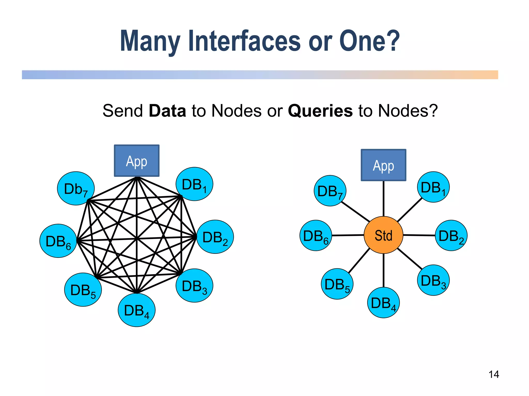 Many Interfaces or One?
14
DB4
DB1
DB2
DB3DB5
DB6
Db7
App
DB1
DB2
DB3
DB4
DB5
DB6
DB7
Std
App
Send Data to Nodes or Queries to Nodes?
 