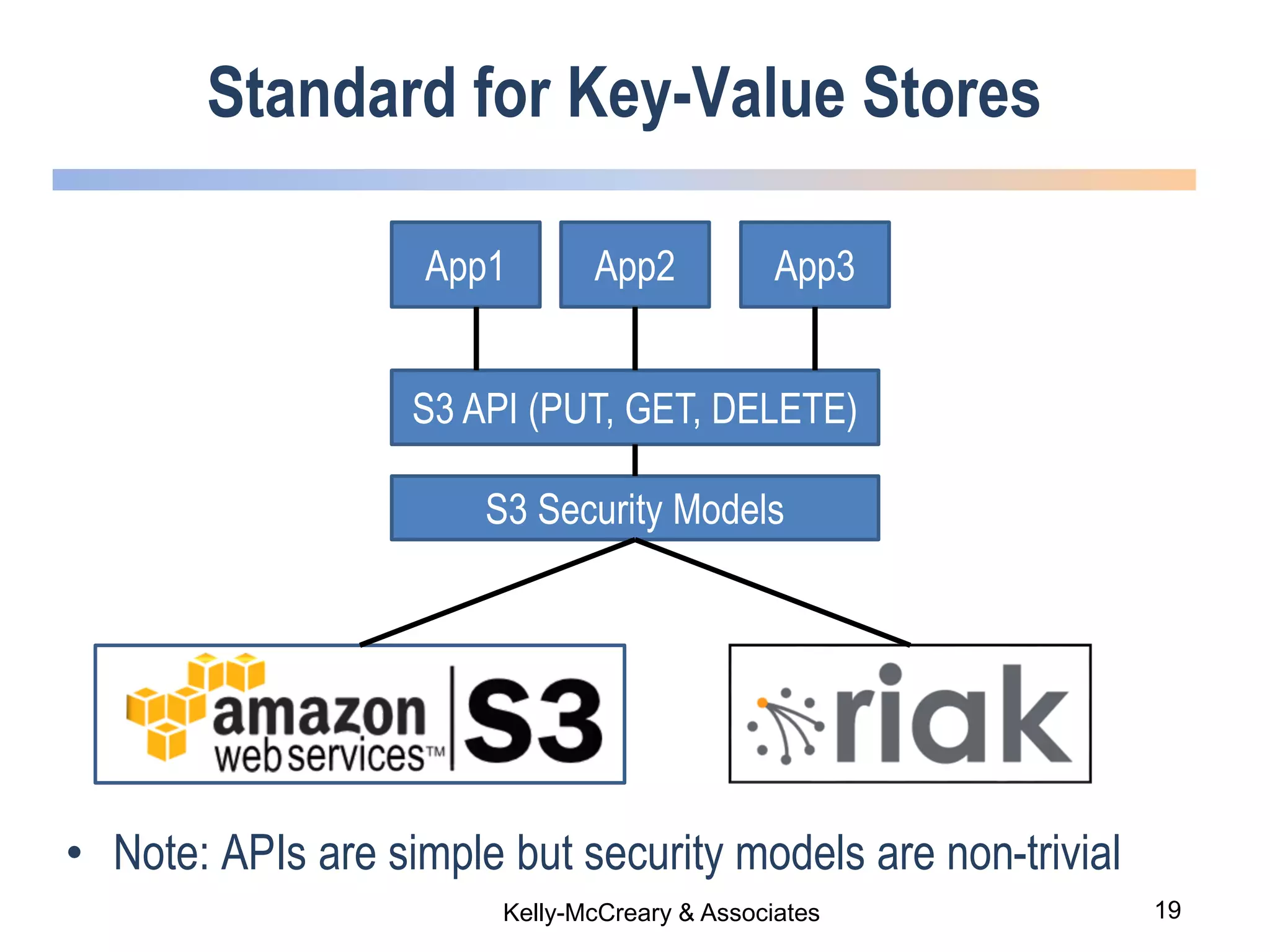 19Kelly-McCreary & Associates
Standard for Key-Value Stores
• Note: APIs are simple but security models are non-trivial
App1 App2
S3 API (PUT, GET, DELETE)
S3 Security Models
App3
 