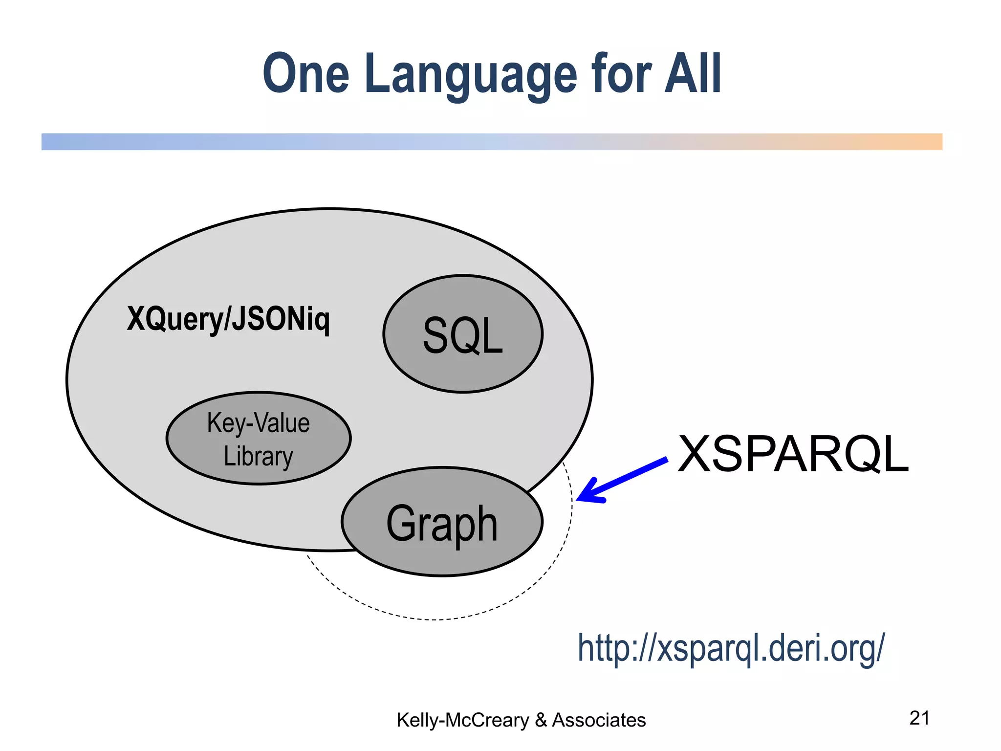 21Kelly-McCreary & Associates
One Language for All
http://xsparql.deri.org/
SQLXQuery/JSONiq
Graph
XSPARQL
Key-Value
Library
 