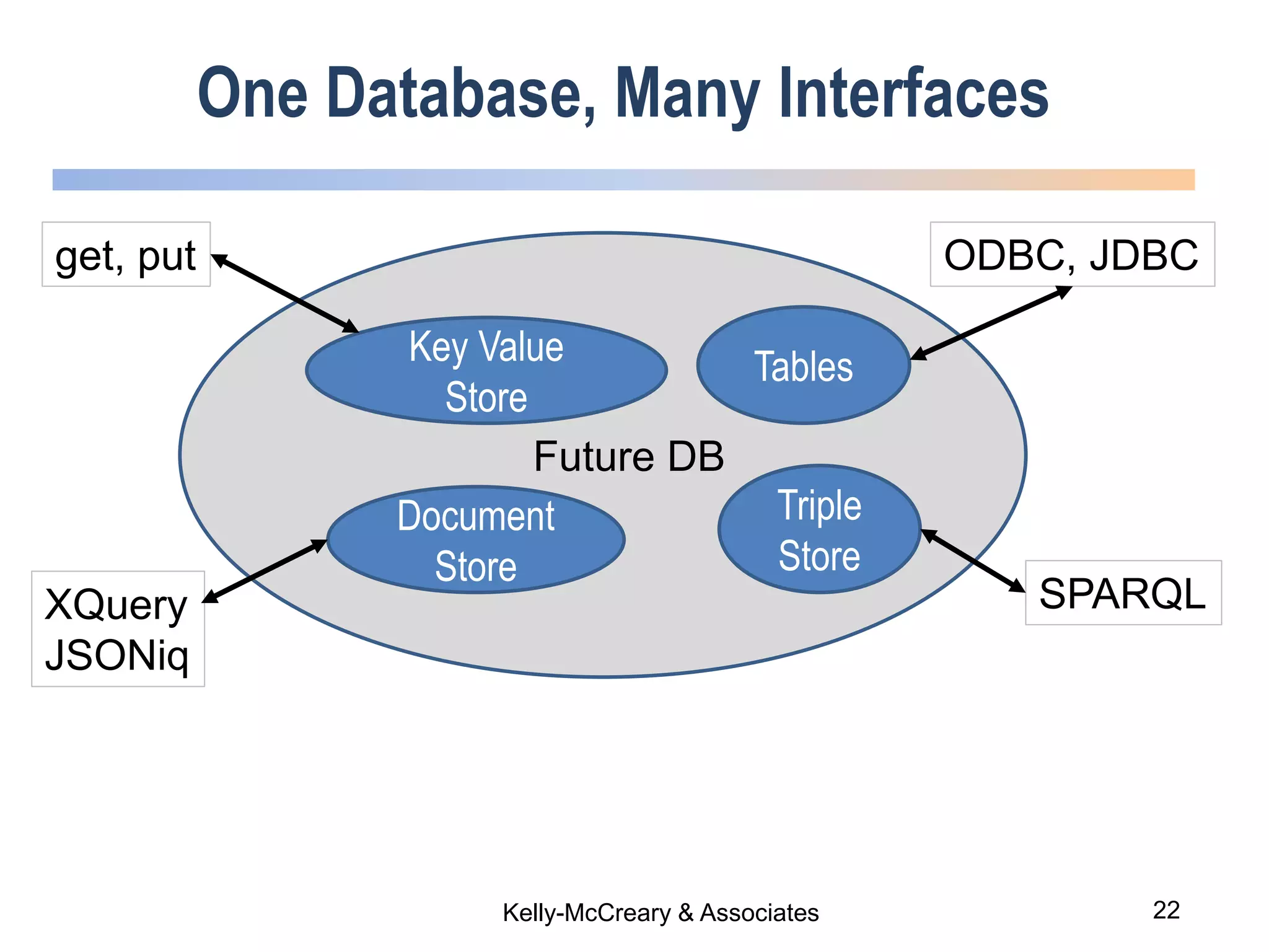 22Kelly-McCreary & Associates
One Database, Many Interfaces
ODBC, JDBC
SPARQL
Document
Store
Triple
Store
TablesKey Value
Store
Future DB
get, put
XQuery
JSONiq
 