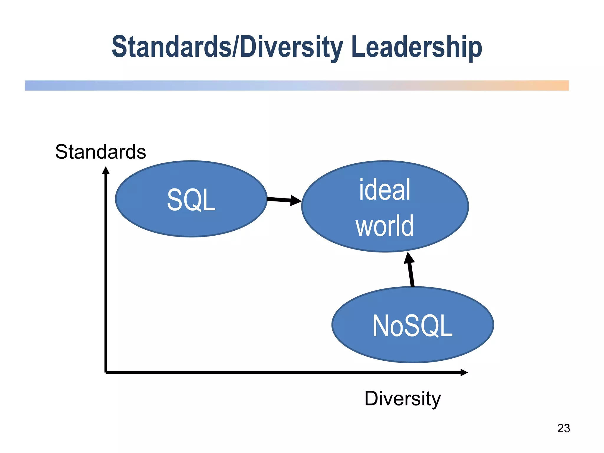 Standards/Diversity Leadership
Standards
Diversity
SQL
NoSQL
ideal
world
23
 