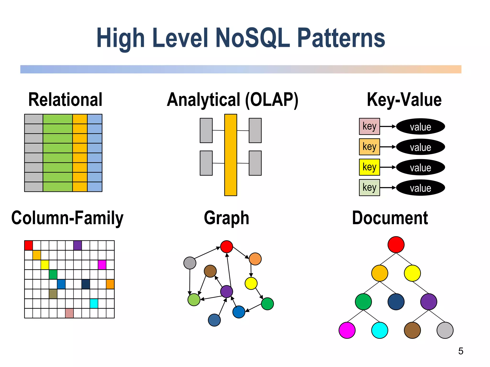 High Level NoSQL Patterns
Relational Analytical (OLAP) Key-Value
Column-Family DocumentGraph
key value
key value
key value
key value
5
 