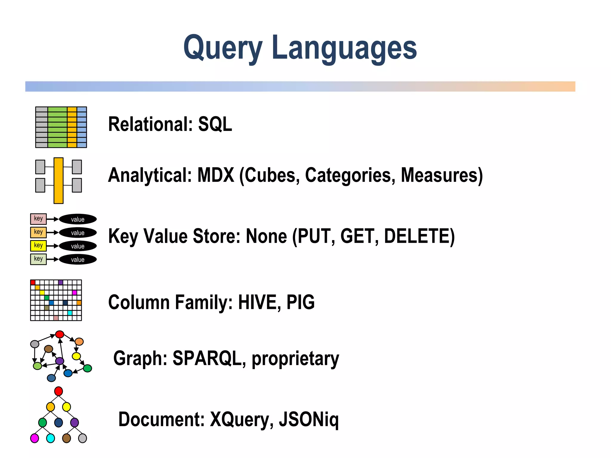 Query Languages
Relational: SQL
Analytical: MDX (Cubes, Categories, Measures)
key value
key value
key value
key value
Key Value Store: None (PUT, GET, DELETE)
Column Family: HIVE, PIG
Graph: SPARQL, proprietary
Document: XQuery, JSONiq
 