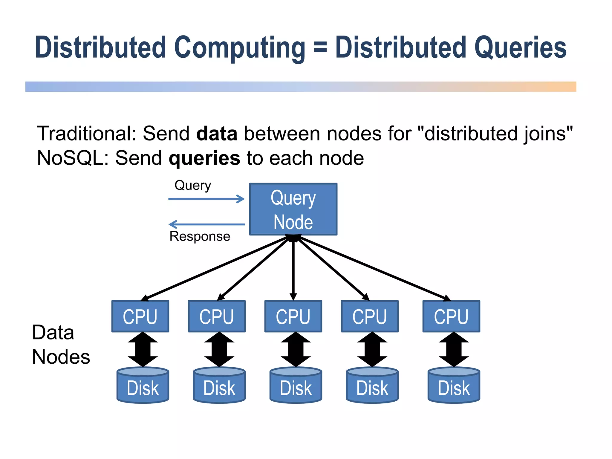 Distributed Computing = Distributed Queries
Traditional: Send data between nodes for "distributed joins"
NoSQL: Send queries to each node
CPU
Disk
Query
Node
CPU
Disk
CPU
Disk
CPU
Disk
CPU
Disk
Query
Response
Data
Nodes
 