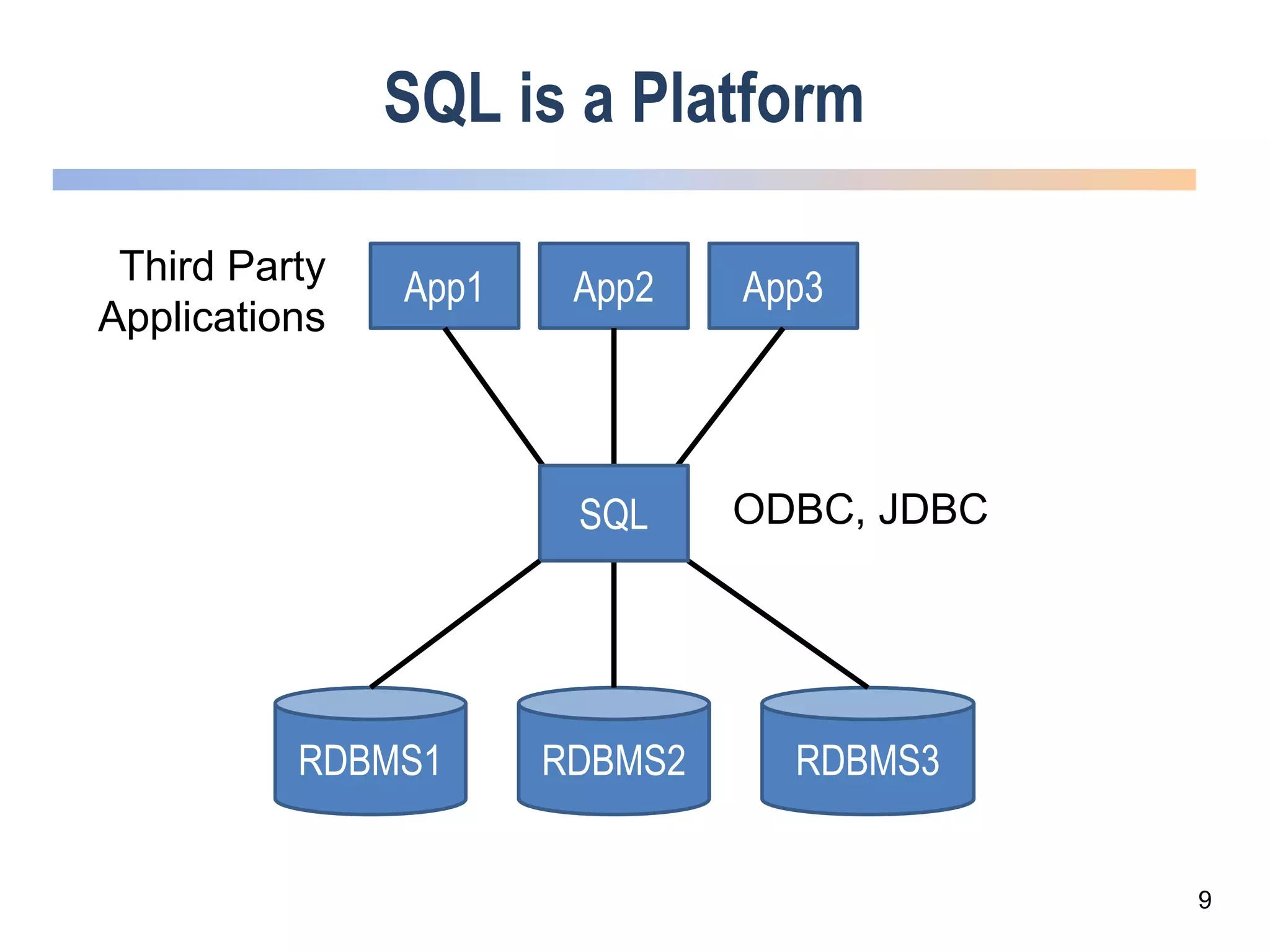SQL is a Platform
App1 App2 App3
RDBMS1 RDBMS2 RDBMS3
SQL ODBC, JDBC
Third Party
Applications
9
 