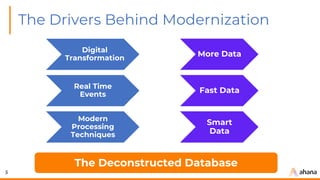 5
The Drivers Behind Modernization
Digital
Transformation
Real Time
Events
Modern
Processing
Techniques
More Data
Fast Data
Smart
Data
The Deconstructed Database
 