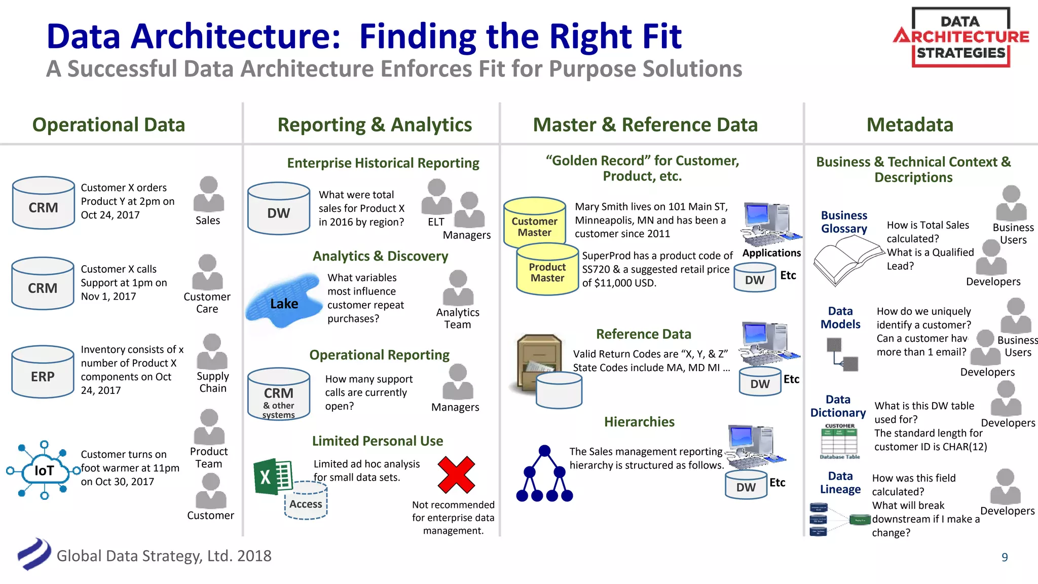 Global Data Strategy, Ltd. 2018
Developers
Managers
Data Architecture: Finding the Right Fit
9
A Successful Data Architecture Enforces Fit for Purpose Solutions
Operational Data Reporting & Analytics Master & Reference Data Metadata
CRM
Customer X orders
Product Y at 2pm on
Oct 24, 2017 Sales
CRM
ERP
Customer
Care
IoT
Customer X calls
Support at 1pm on
Nov 1, 2017
Inventory consists of x
number of Product X
components on Oct
24, 2017
Supply
Chain
Customer turns on
foot warmer at 11pm
on Oct 30, 2017
Product
Team
Customer
CRM
& other
systems
DW
What were total
sales for Product X
in 2016 by region?
Lake
Operational Reporting
Enterprise Historical Reporting
Analytics & Discovery
What variables
most influence
customer repeat
purchases?
Limited Personal Use
Limited ad hoc analysis
for small data sets.
Not recommended
for enterprise data
management.
Customer
Master
Product
Master
“Golden Record” for Customer,
Product, etc.
Mary Smith lives on 101 Main ST,
Minneapolis, MN and has been a
customer since 2011
SuperProd has a product code of
SS720 & a suggested retail price
of $11,000 USD.
Business & Technical Context &
Descriptions
ELT
How many support
calls are currently
open?
Analytics
Team
Managers
Reference Data
Hierarchies
The Sales management reporting
hierarchy is structured as follows.
Valid Return Codes are “X, Y, & Z”
State Codes include MA, MD MI …
Applications
DW Etc
DW Etc
DW Etc
Business
Glossary How is Total Sales
calculated?
What is a Qualified
Lead?
Business
Users
Data
Models
How do we uniquely
identify a customer?
Can a customer have
more than 1 email?
Data
Dictionary
What is this DW table
used for?
The standard length for
customer ID is CHAR(12)
Developers
Data
Lineage
How was this field
calculated?
What will break
downstream if I make a
change?
Developers
Developers
Business
Users
Access
 