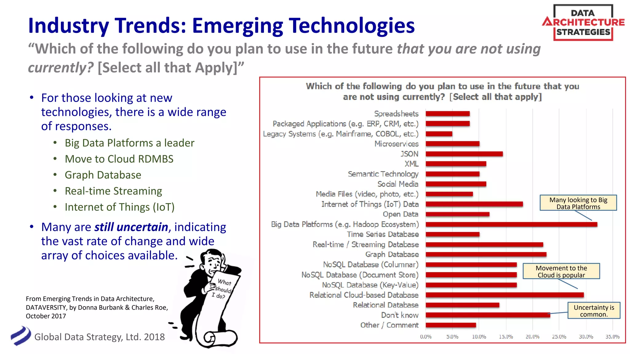 Global Data Strategy, Ltd. 2018
Industry Trends: Emerging Technologies
11
“Which of the following do you plan to use in the future that you are not using
currently? [Select all that Apply]”
Many looking to Big
Data Platforms
Movement to the
Cloud is popular
Uncertainty is
common.
• For those looking at new
technologies, there is a wide range
of responses.
• Big Data Platforms a leader
• Move to Cloud RDMBS
• Graph Database
• Real-time Streaming
• Internet of Things (IoT)
• Many are still uncertain, indicating
the vast rate of change and wide
array of choices available.
From Emerging Trends in Data Architecture,
DATAVERSITY, by Donna Burbank & Charles Roe,
October 2017
 