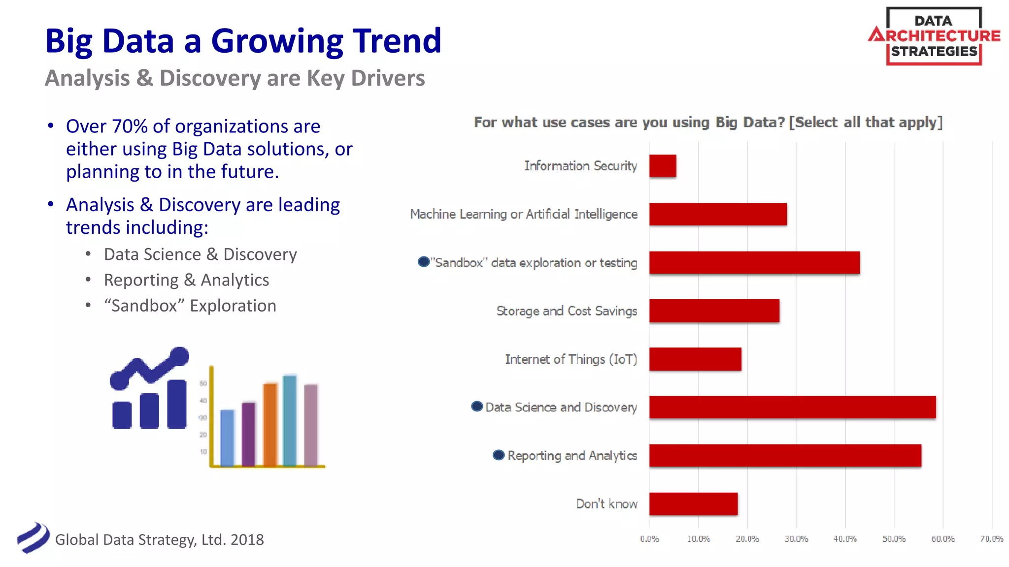 Global Data Strategy, Ltd. 2018
Big Data a Growing Trend
• Over 70% of organizations are
either using Big Data solutions, or
planning to in the future.
• Analysis & Discovery are leading
trends including:
• Data Science & Discovery
• Reporting & Analytics
• “Sandbox” Exploration
12
Analysis & Discovery are Key Drivers
 