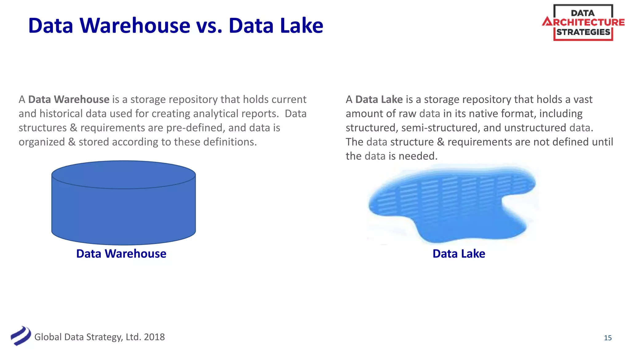 Global Data Strategy, Ltd. 2018
Data Warehouse vs. Data Lake
15
Data Warehouse Data Lake
A Data Lake is a storage repository that holds a vast
amount of raw data in its native format, including
structured, semi-structured, and unstructured data.
The data structure & requirements are not defined until
the data is needed.
A Data Warehouse is a storage repository that holds current
and historical data used for creating analytical reports. Data
structures & requirements are pre-defined, and data is
organized & stored according to these definitions.
 