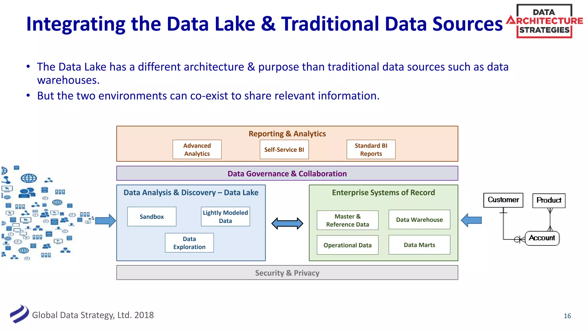 Global Data Strategy, Ltd. 2018
Integrating the Data Lake & Traditional Data Sources
• The Data Lake has a different architecture & purpose than traditional data sources such as data
warehouses.
• But the two environments can co-exist to share relevant information.
16
Data Analysis & Discovery – Data Lake Enterprise Systems of Record
Data Governance & Collaboration
Master &
Reference Data
Data Warehouse
Data MartsOperational Data
Security & Privacy
Sandbox
Lightly Modeled
Data
Data
Exploration
Reporting & Analytics
Advanced
Analytics
Self-Service BI
Standard BI
Reports
 