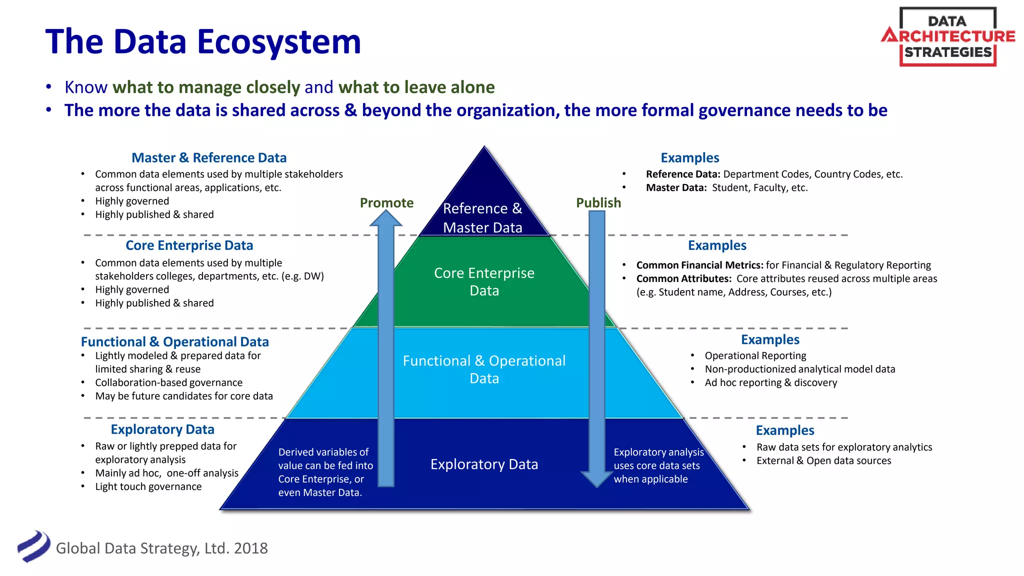 Global Data Strategy, Ltd. 2018
The Data Ecosystem
• Know what to manage closely and what to leave alone
• The more the data is shared across & beyond the organization, the more formal governance needs to be
17
Core Enterprise
Data
Functional & Operational
Data
Exploratory Data
Reference &
Master Data
Core Enterprise Data
• Common data elements used by multiple
stakeholders colleges, departments, etc. (e.g. DW)
• Highly governed
• Highly published & shared
Functional & Operational Data
• Lightly modeled & prepared data for
limited sharing & reuse
• Collaboration-based governance
• May be future candidates for core data
Exploratory Data
• Raw or lightly prepped data for
exploratory analysis
• Mainly ad hoc, one-off analysis
• Light touch governance
Examples
• Operational Reporting
• Non-productionized analytical model data
• Ad hoc reporting & discovery
Examples
• Raw data sets for exploratory analytics
• External & Open data sources
Examples
• Common Financial Metrics: for Financial & Regulatory Reporting
• Common Attributes: Core attributes reused across multiple areas
(e.g. Student name, Address, Courses, etc.)
Master & Reference Data
• Common data elements used by multiple stakeholders
across functional areas, applications, etc.
• Highly governed
• Highly published & shared
Examples
• Reference Data: Department Codes, Country Codes, etc.
• Master Data: Student, Faculty, etc.
Exploratory analysis
uses core data sets
when applicable
Derived variables of
value can be fed into
Core Enterprise, or
even Master Data.
PublishPromote
 