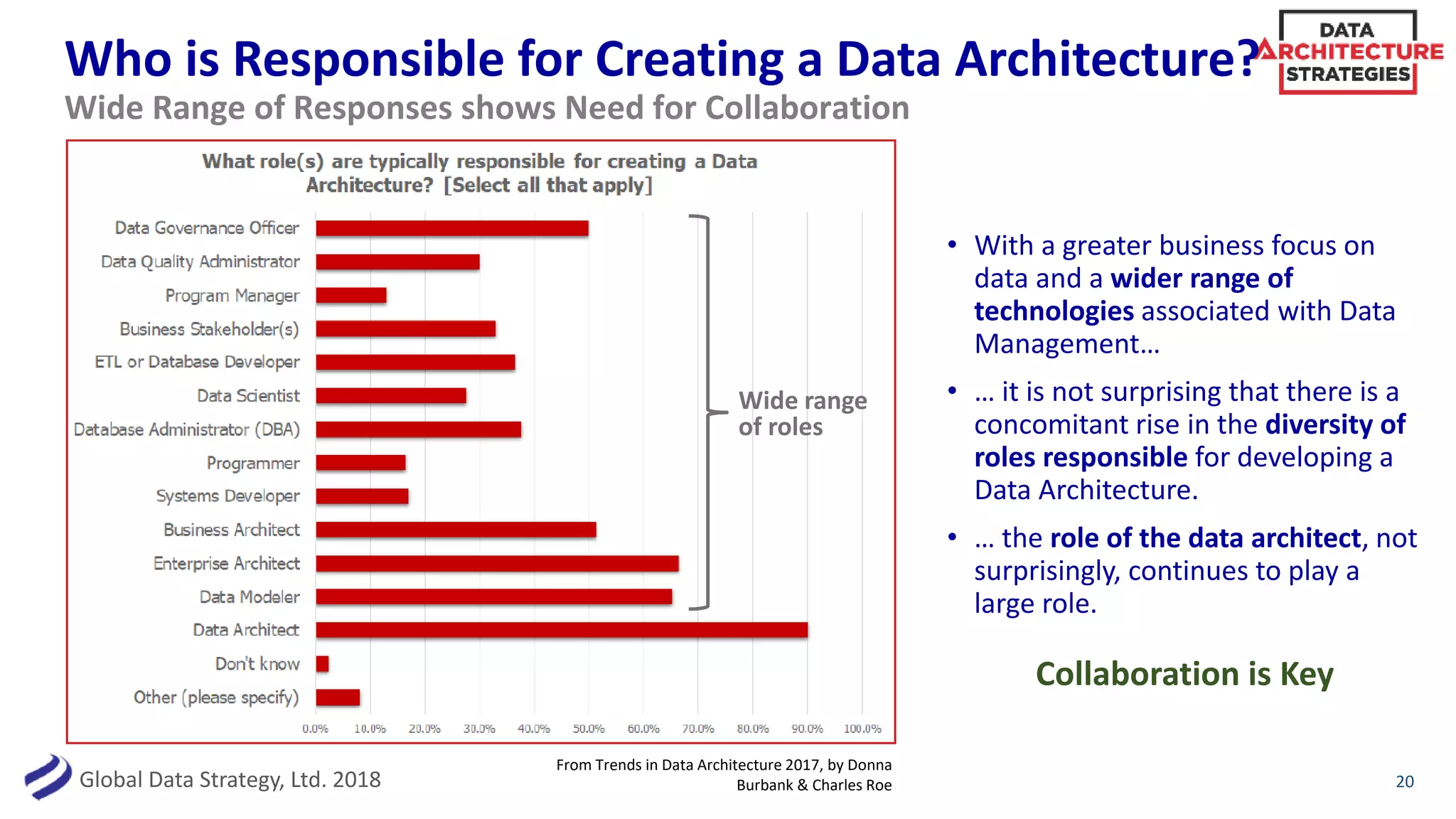 Global Data Strategy, Ltd. 2018
Who is Responsible for Creating a Data Architecture?
• With a greater business focus on
data and a wider range of
technologies associated with Data
Management…
• … it is not surprising that there is a
concomitant rise in the diversity of
roles responsible for developing a
Data Architecture.
• … the role of the data architect, not
surprisingly, continues to play a
large role.
20
Wide Range of Responses shows Need for Collaboration
Collaboration is Key
From Trends in Data Architecture 2017, by Donna
Burbank & Charles Roe
Wide range
of roles
 