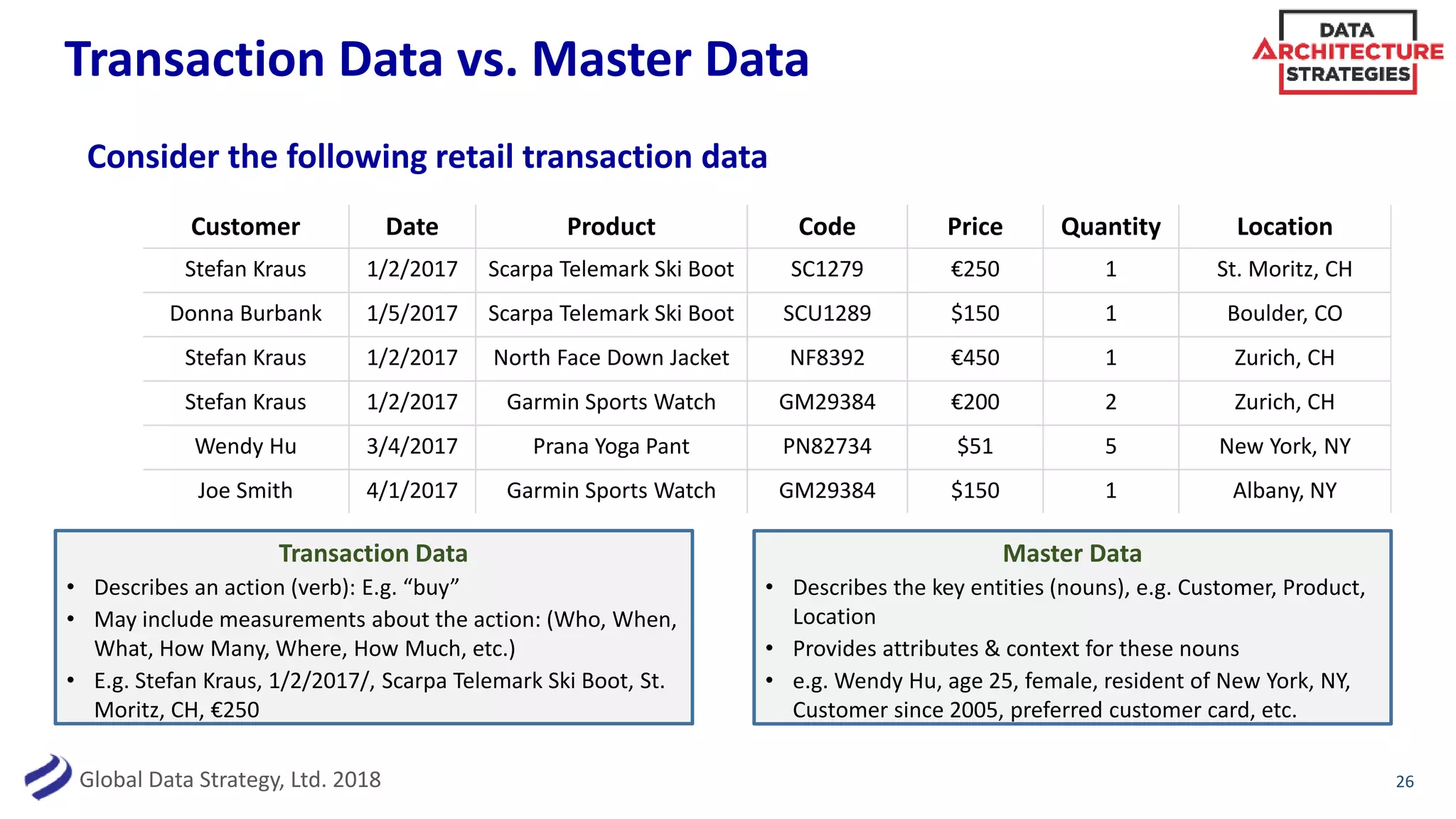 Global Data Strategy, Ltd. 2018
Transaction Data vs. Master Data
Customer Date Product Code Price Quantity Location
Stefan Kraus 1/2/2017 Scarpa Telemark Ski Boot SC1279 €250 1 St. Moritz, CH
Donna Burbank 1/5/2017 Scarpa Telemark Ski Boot SCU1289 $150 1 Boulder, CO
Stefan Kraus 1/2/2017 North Face Down Jacket NF8392 €450 1 Zurich, CH
Stefan Kraus 1/2/2017 Garmin Sports Watch GM29384 €200 2 Zurich, CH
Wendy Hu 3/4/2017 Prana Yoga Pant PN82734 $51 5 New York, NY
Joe Smith 4/1/2017 Garmin Sports Watch GM29384 $150 1 Albany, NY
26
Consider the following retail transaction data
Transaction Data
• Describes an action (verb): E.g. “buy”
• May include measurements about the action: (Who, When,
What, How Many, Where, How Much, etc.)
• E.g. Stefan Kraus, 1/2/2017/, Scarpa Telemark Ski Boot, St.
Moritz, CH, €250
Master Data
• Describes the key entities (nouns), e.g. Customer, Product,
Location
• Provides attributes & context for these nouns
• e.g. Wendy Hu, age 25, female, resident of New York, NY,
Customer since 2005, preferred customer card, etc.
 