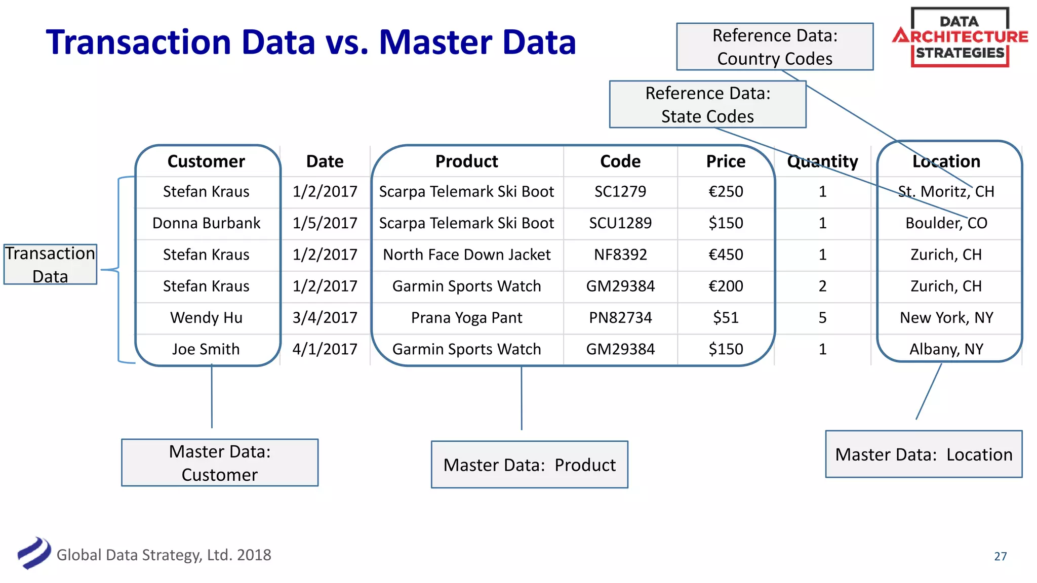 Global Data Strategy, Ltd. 2018
Customer Date Product Code Price Quantity Location
Stefan Kraus 1/2/2017 Scarpa Telemark Ski Boot SC1279 €250 1 St. Moritz, CH
Donna Burbank 1/5/2017 Scarpa Telemark Ski Boot SCU1289 $150 1 Boulder, CO
Stefan Kraus 1/2/2017 North Face Down Jacket NF8392 €450 1 Zurich, CH
Stefan Kraus 1/2/2017 Garmin Sports Watch GM29384 €200 2 Zurich, CH
Wendy Hu 3/4/2017 Prana Yoga Pant PN82734 $51 5 New York, NY
Joe Smith 4/1/2017 Garmin Sports Watch GM29384 $150 1 Albany, NY
Transaction Data vs. Master Data
27
Master Data:
Customer
Master Data: Product
Master Data: Location
Reference Data:
Country Codes
Reference Data:
State Codes
Transaction
Data
 