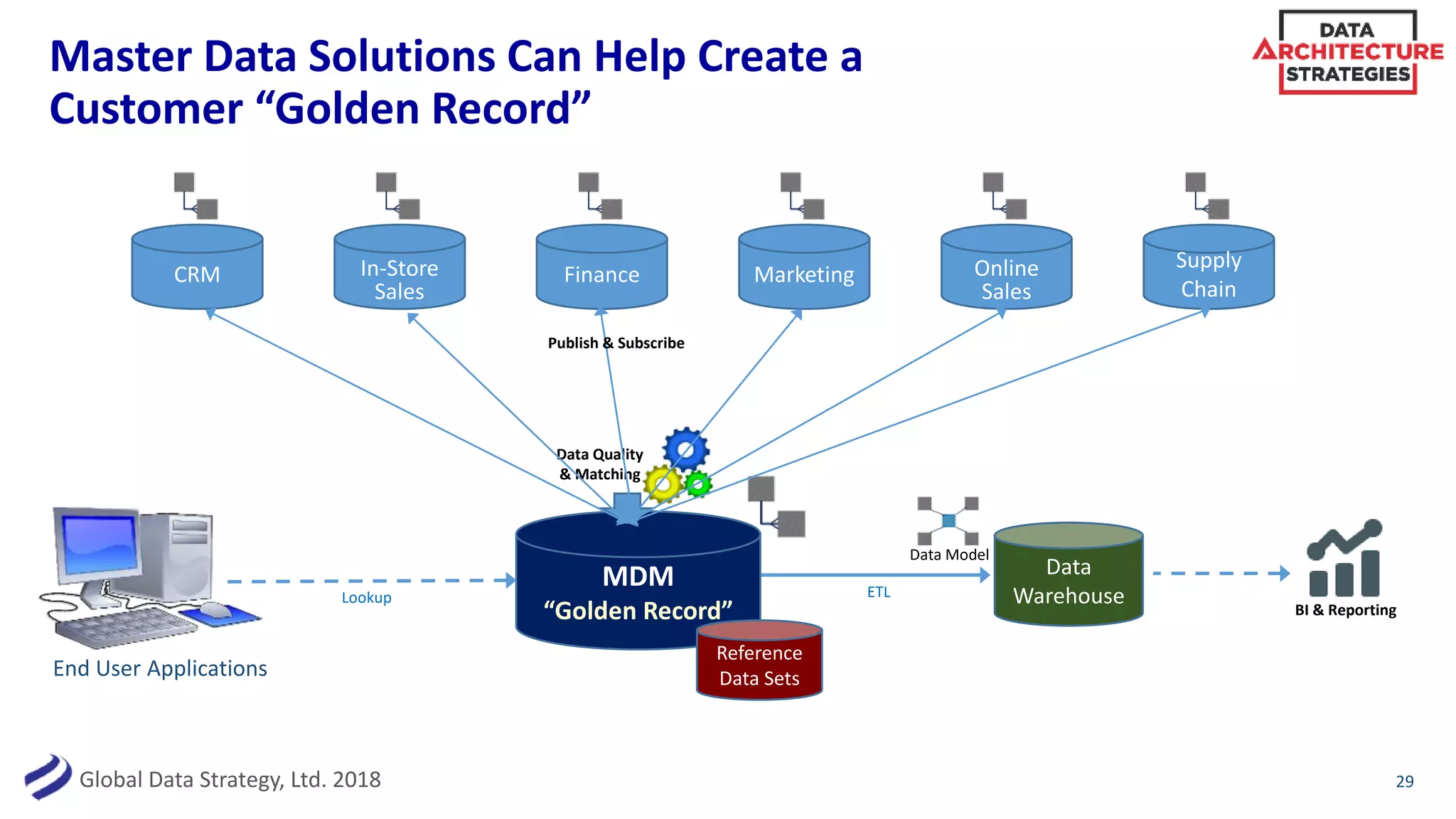 Global Data Strategy, Ltd. 2018
ETL
Master Data Solutions Can Help Create a
Customer “Golden Record”
29
CRM In-Store
Sales
MarketingFinance Online
Sales
Supply
Chain
MDM
“Golden Record”
Data
Warehouse BI & Reporting
Data Model
Lookup
End User Applications
Reference
Data Sets
Data Quality
& Matching
Publish & Subscribe
 