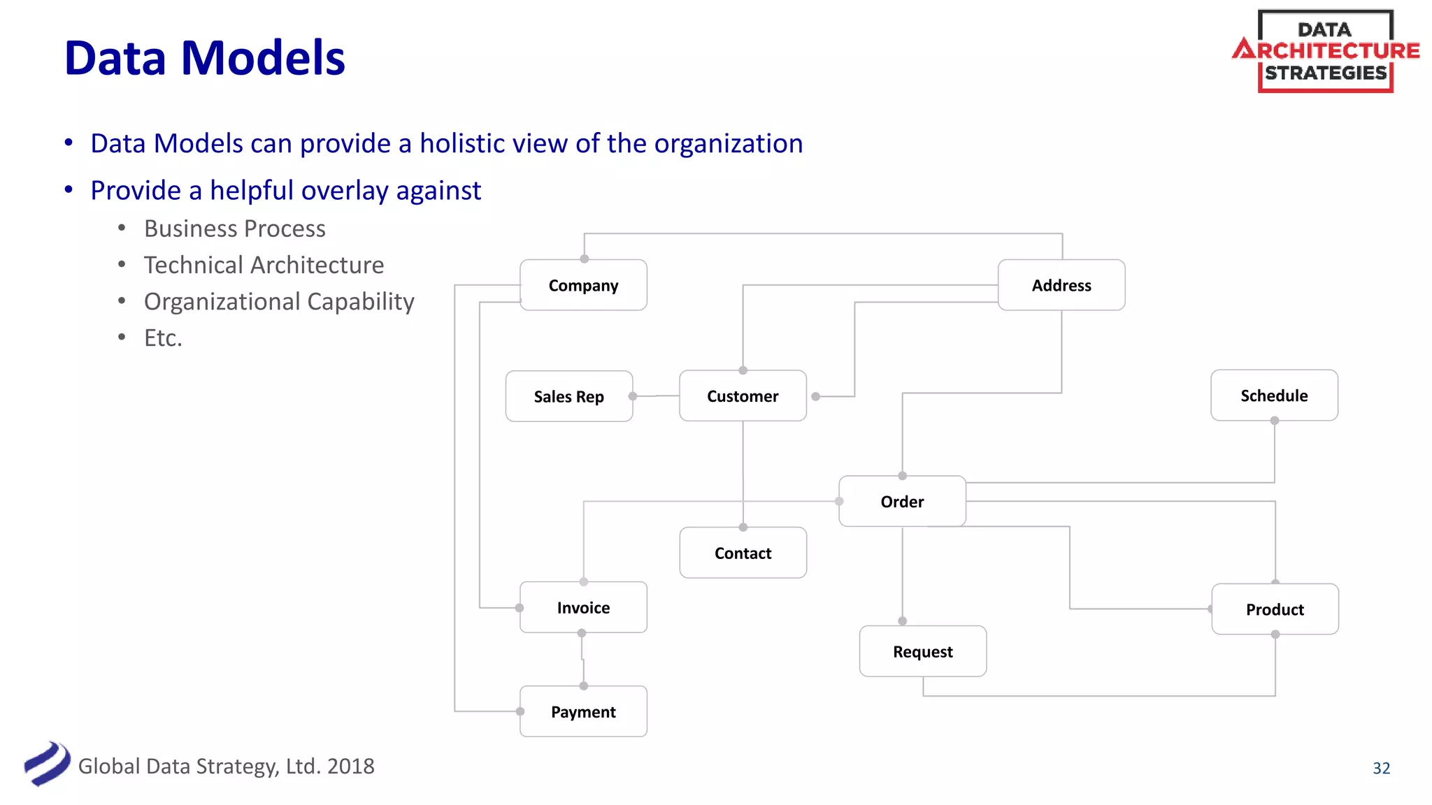 Global Data Strategy, Ltd. 2018
Data Models
• Data Models can provide a holistic view of the organization
• Provide a helpful overlay against
• Business Process
• Technical Architecture
• Organizational Capability
• Etc.
32
Address
Customer
Contact
Order
Request
Product
Schedule
Company
Invoice
Payment
Sales Rep
 