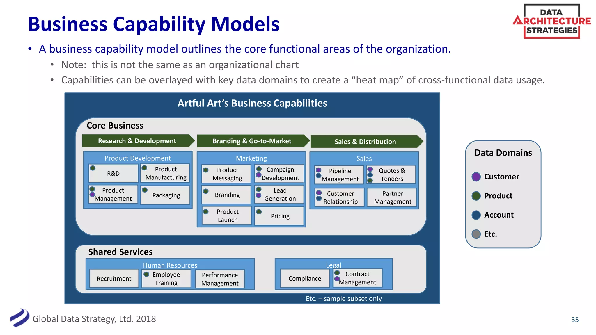 Global Data Strategy, Ltd. 2018
Business Capability Models
• A business capability model outlines the core functional areas of the organization.
• Note: this is not the same as an organizational chart
• Capabilities can be overlayed with key data domains to create a “heat map” of cross-functional data usage.
35
Core Business
Shared Services
Artful Art’s Business Capabilities
Etc. – sample subset only
Product Development
R&D
Product
Management
Product
Manufacturing
Packaging
Marketing
Product
Messaging
Branding
Product
Launch
Campaign
Development
Lead
Generation
Pricing
Sales
Pipeline
Management
Customer
Relationship
Quotes &
Tenders
Research & Development Branding & Go-to-Market
Partner
Management
Sales & Distribution
Human Resources
Recruitment
Employee
Training
Performance
Management
Legal
Compliance
Contract
Management
Data Domains
Customer
Product
Account
Etc.
 