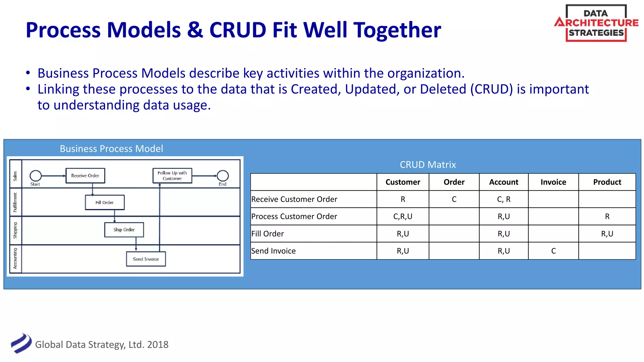 Global Data Strategy, Ltd. 2018
Process Models & CRUD Fit Well Together
• Business Process Models describe key activities within the organization.
• Linking these processes to the data that is Created, Updated, or Deleted (CRUD) is important
to understanding data usage.
Customer Order Account Invoice Product
Receive Customer Order R C C, R
Process Customer Order C,R,U R,U R
Fill Order R,U R,U R,U
Send Invoice R,U R,U C
CRUD Matrix
Business Process Model
 