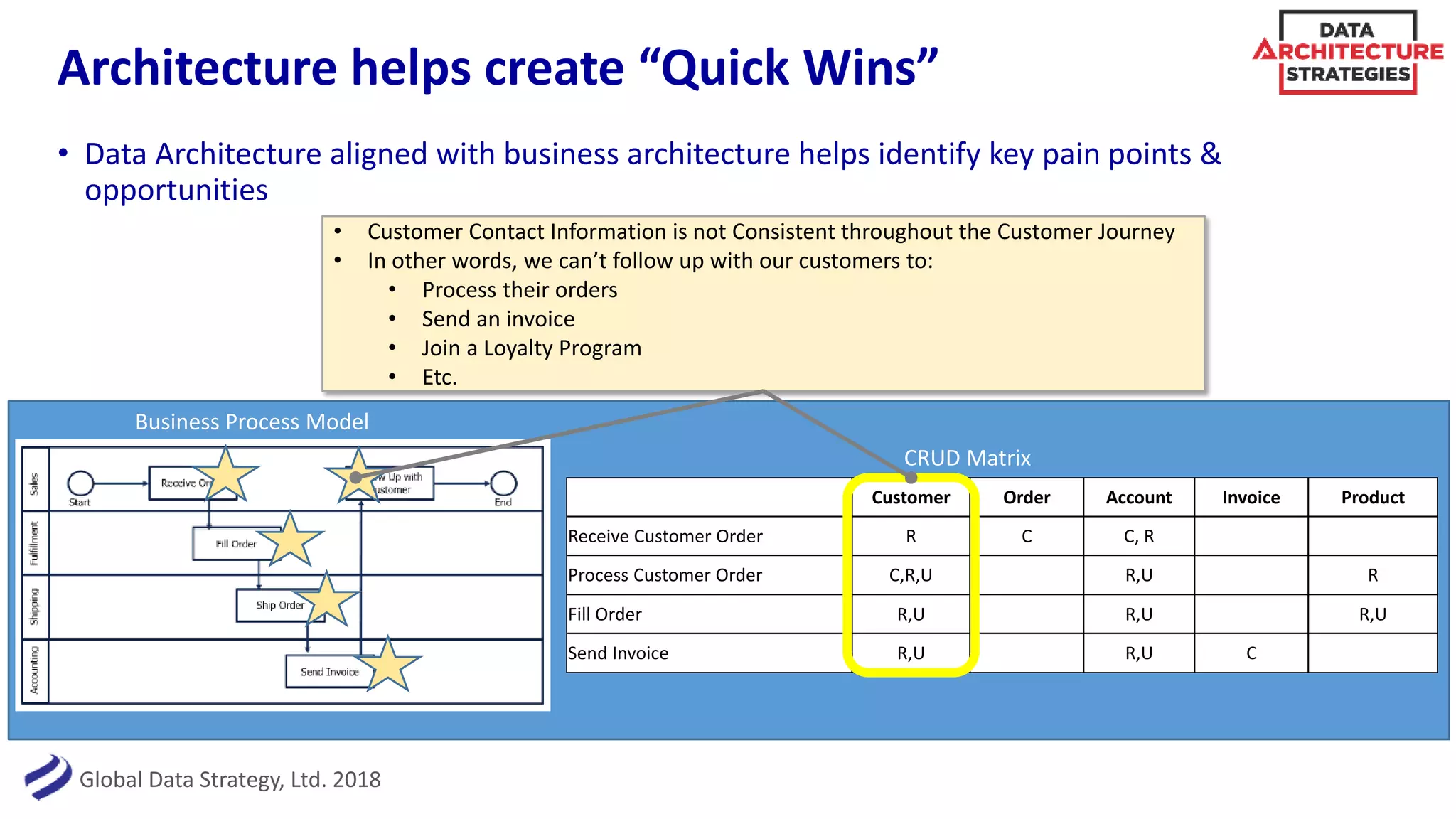 Global Data Strategy, Ltd. 2018
Architecture helps create “Quick Wins”
• Data Architecture aligned with business architecture helps identify key pain points &
opportunities
Customer Order Account Invoice Product
Receive Customer Order R C C, R
Process Customer Order C,R,U R,U R
Fill Order R,U R,U R,U
Send Invoice R,U R,U C
CRUD Matrix
Business Process Model
• Customer Contact Information is not Consistent throughout the Customer Journey
• In other words, we can’t follow up with our customers to:
• Process their orders
• Send an invoice
• Join a Loyalty Program
• Etc.
 