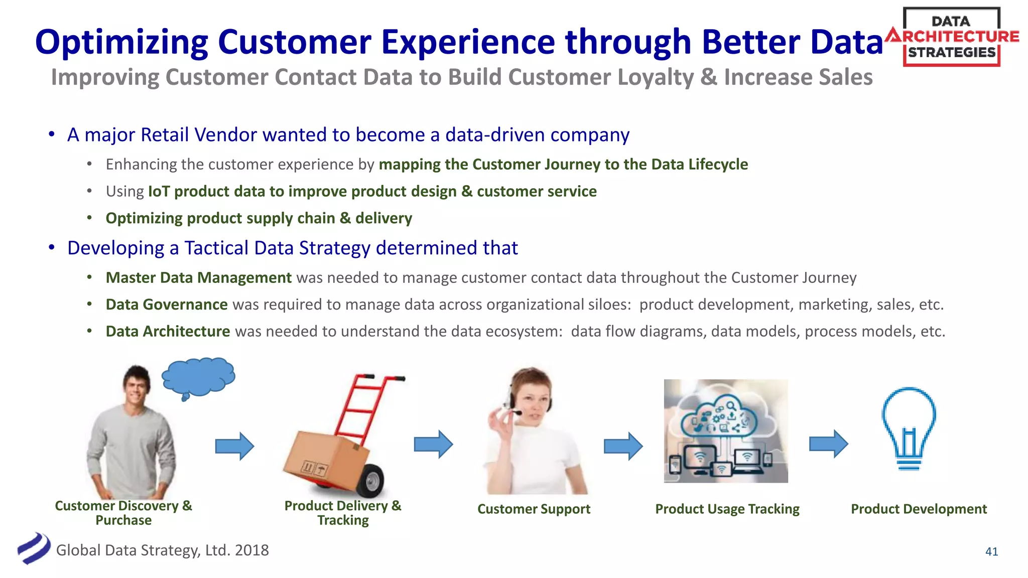 Global Data Strategy, Ltd. 2018
Optimizing Customer Experience through Better Data
• A major Retail Vendor wanted to become a data-driven company
• Enhancing the customer experience by mapping the Customer Journey to the Data Lifecycle
• Using IoT product data to improve product design & customer service
• Optimizing product supply chain & delivery
• Developing a Tactical Data Strategy determined that
• Master Data Management was needed to manage customer contact data throughout the Customer Journey
• Data Governance was required to manage data across organizational siloes: product development, marketing, sales, etc.
• Data Architecture was needed to understand the data ecosystem: data flow diagrams, data models, process models, etc.
41
Improving Customer Contact Data to Build Customer Loyalty & Increase Sales
Customer SupportCustomer Discovery &
Purchase
Product Delivery &
Tracking
Product Usage Tracking Product Development
 