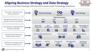Global Data Strategy, Ltd. 2018 8
A Successful Data Strategy links Business Goals with Technology Solutions
“Top-Down” alignment with
business priorities
“Bottom-Up” management &
inventory of data sources
Managing the people, process,
policies & culture around data
Coordinating & integrating
disparate data sources
Leveraging & managing data for
strategic advantage
Copyright 2018 Global Data Strategy, Ltd
Aligning Business Strategy and Data Strategy
 