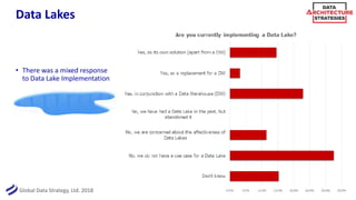 Global Data Strategy, Ltd. 2018
Data Lakes
• There was a mixed response
to Data Lake Implementation
14
 